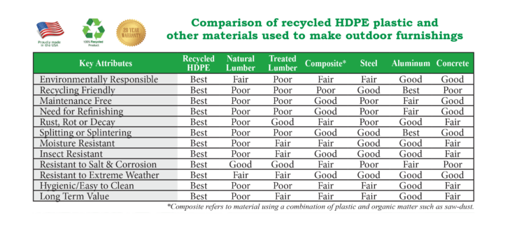 Benefits Chart - Buying Recycled vs Materials